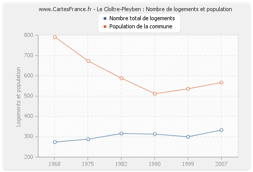 Le Cloître-Pleyben : Nombre de logements et population